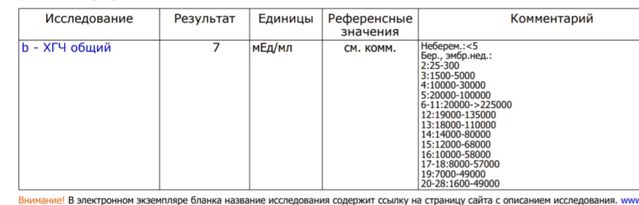 Беременность после хгч форум. Биохимическая беременность ХГЧ. Хорионический гонадотропин бета ХГЧ<1.2?. Общий b-ХГЧ (общий бета хорионический гонадотропин человека). Биохимическая беременность тест и ХГЧ.