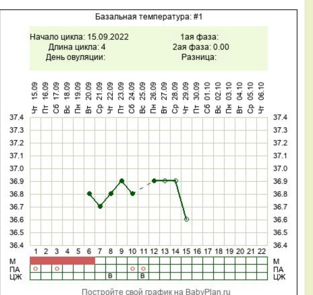 Овуляция без предохранения. График БТ без овуляции. Измерение базальной температуры алгоритм. Базальная температура без овуляции. Как восстановить овуляцию.