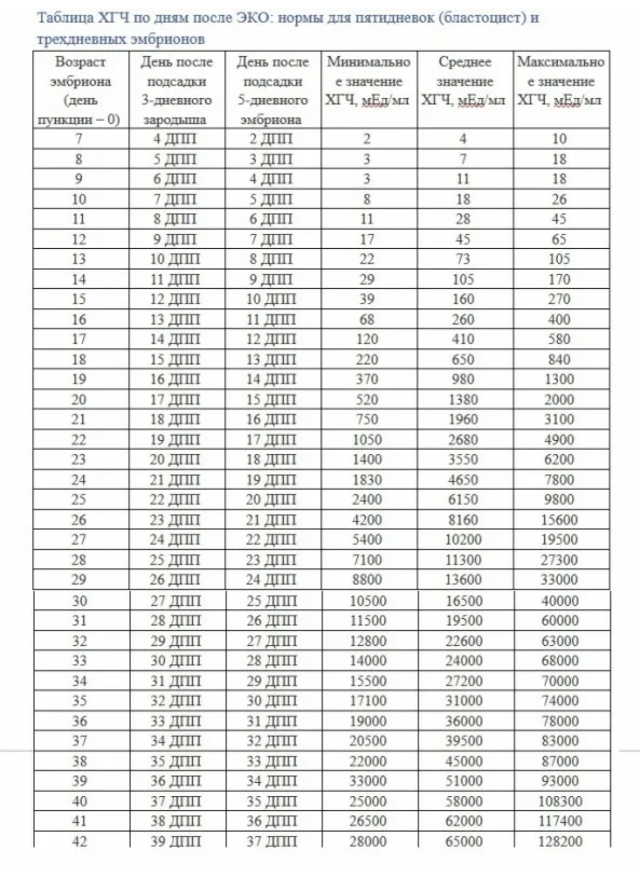 Какой хгч после криопереноса. ХГЧ после эко на 14 день норма. ХГЧ таблица по дням при эко. Уровень ХГЧ эко таблица. ХГЧ после эко по дням таблица.