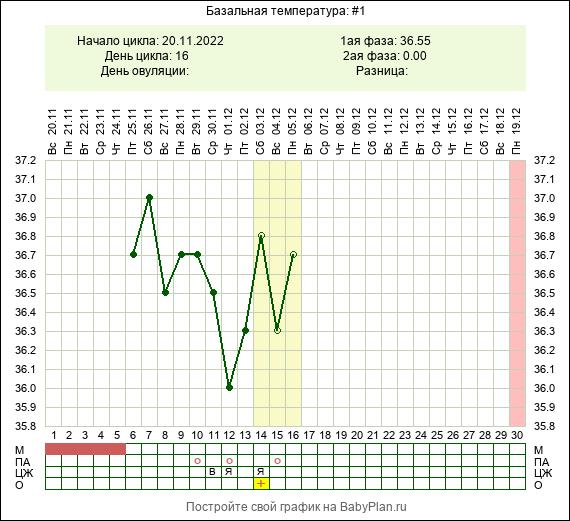 Измерение базальной температуры для определения овуляции. Измерение базальной температуры и построение Графика алгоритм. Измерение базальной температуры алгоритм в гинекологии. Температура после овуляции форум