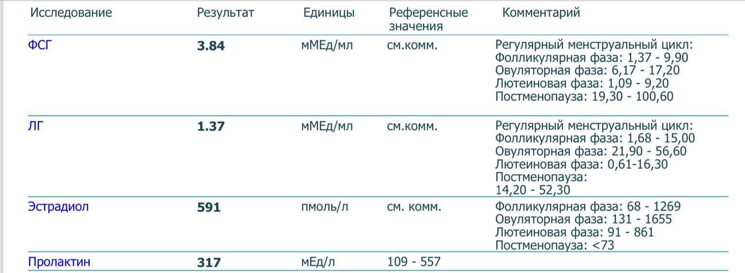 Анализы на гормоны фсг лг