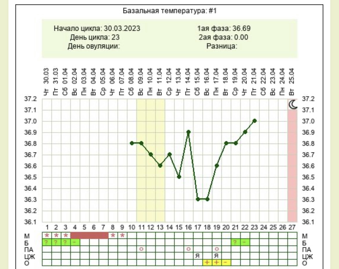 Первая овуляция после беременности