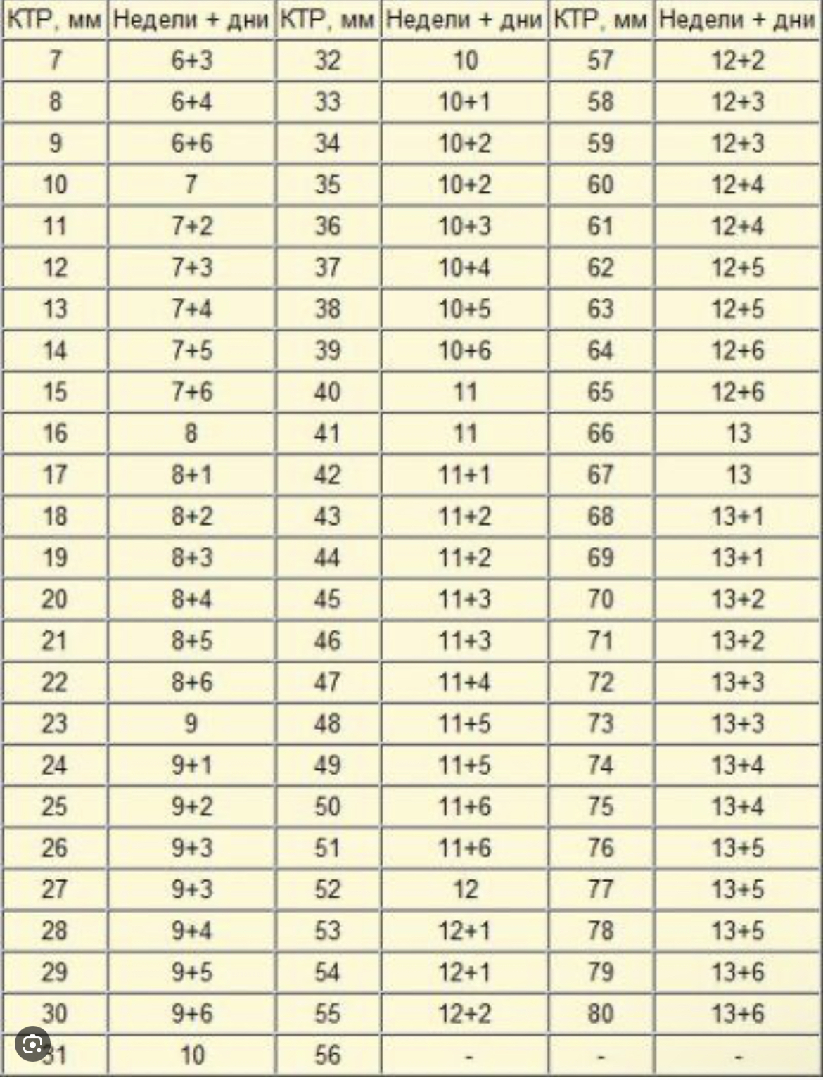 Сколько это 6 8 недель. КТР эмбриона 6.5 мм. КТР эмбриона таблица. КТР по неделям беременности таблица норма 6 недель беременности. Копчико-теменной размер плода в 12 недель норма таблица.