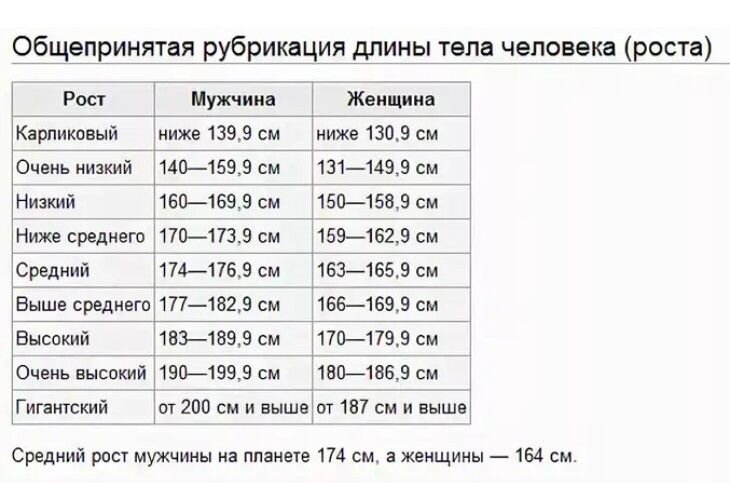 Мужской рост 165. Средний рост мужчины. Рост мужчины таблица. Стандартный мужской рост. Средний рост мужчины в России.
